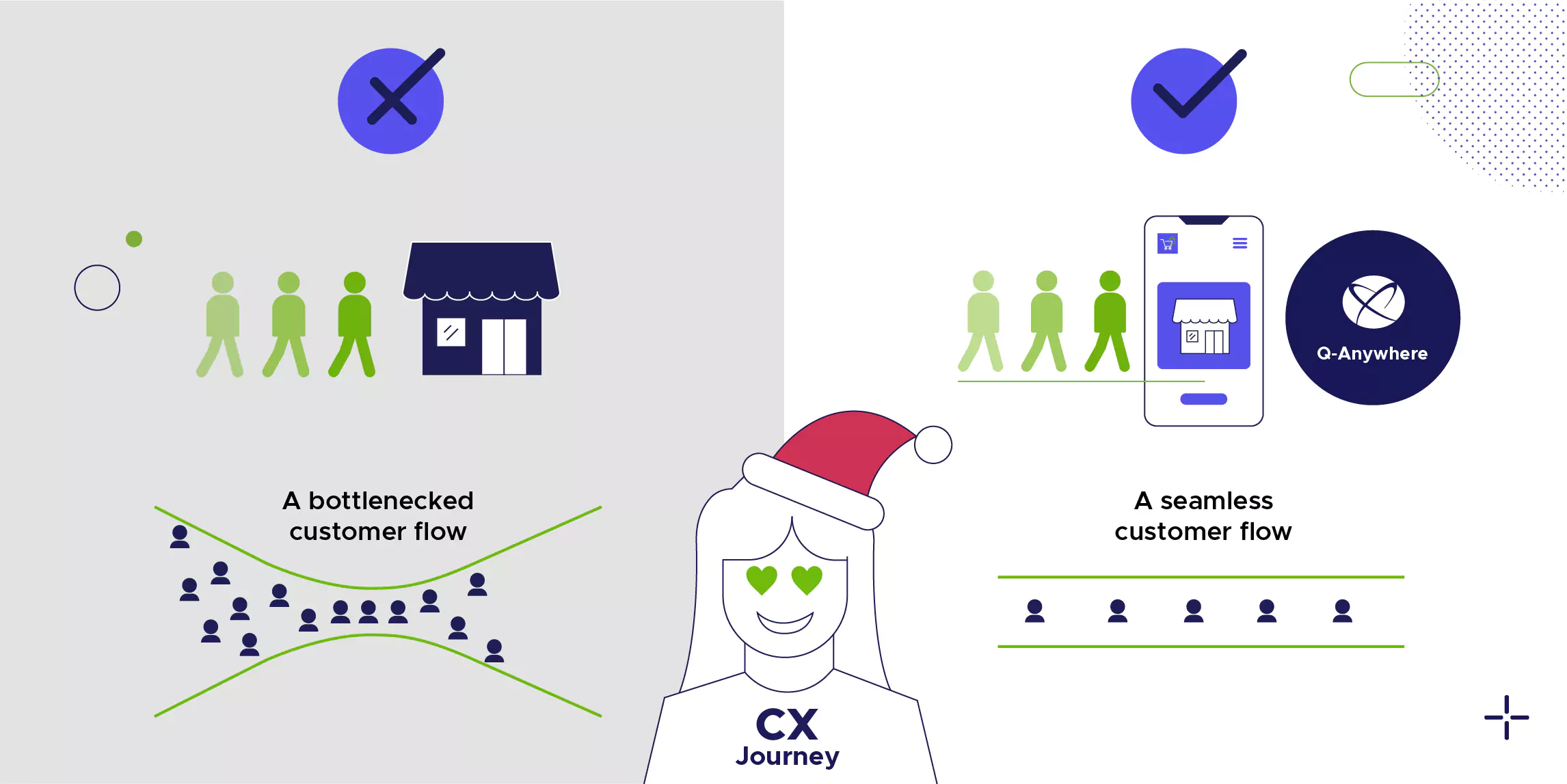 CX Journey, A bottlenecked customer flow vs A seamless customer flow